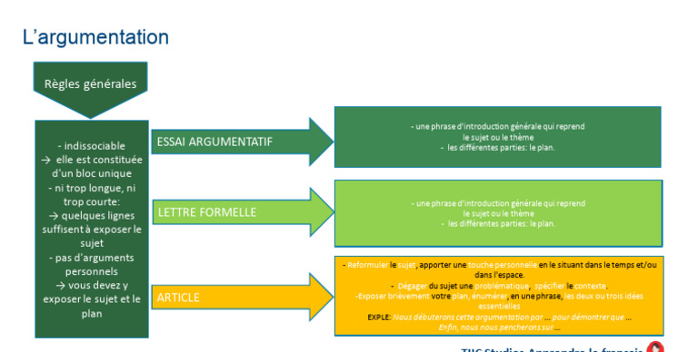 L'argumentation, FAIRE UNE INTRODUCTION | PDF