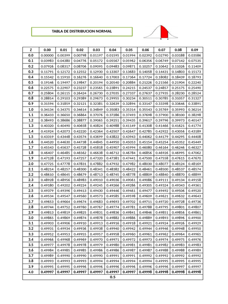 Tabla de Distribucion Normal | PDF