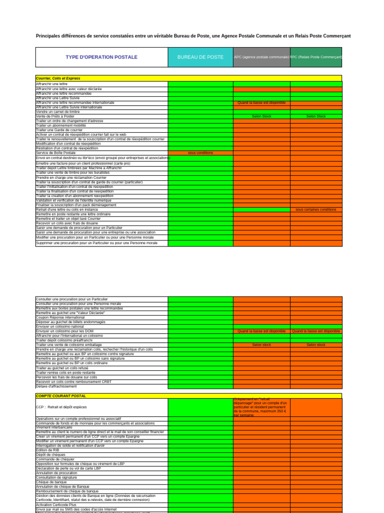 Différences Entre Un Bureau de Poste Et Un Point Relais (APC, RPC Etc ...