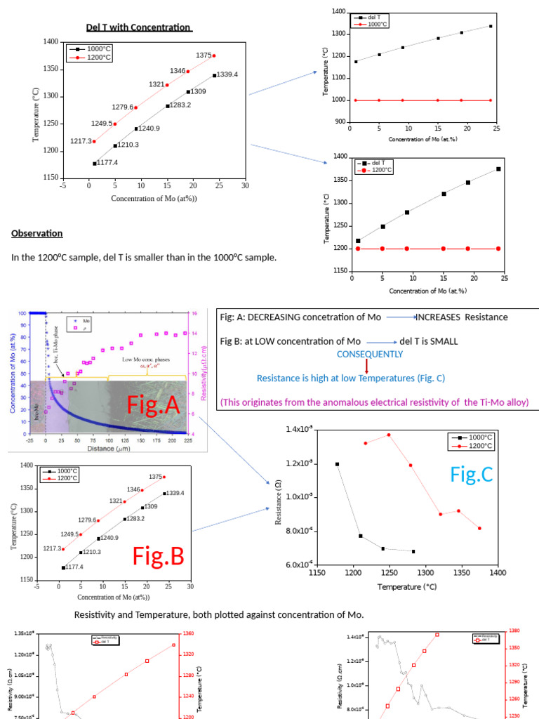 Del T Vs R Plot | PDF | Electrical Resistance And Conductance | Materials