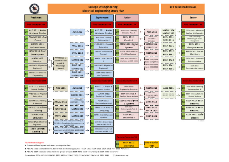 Electrical Engineering Study Plan | PDF | Mathematics | Physics