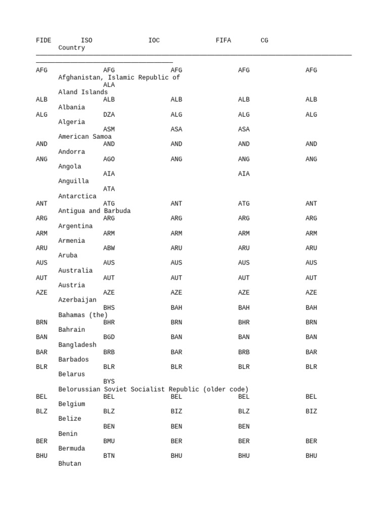 List - Country Codes | PDF