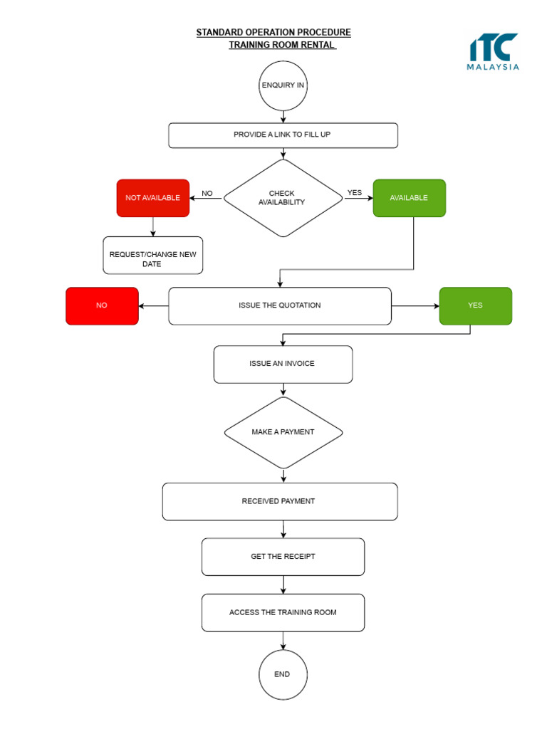 Training Room Sop | PDF