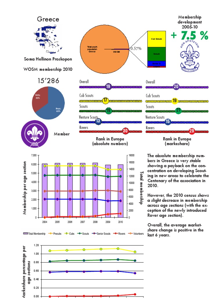 Greece Scout Membership Trends 2010 | PDF