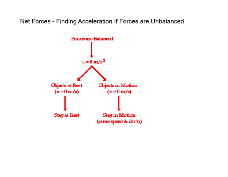 Net Forces - Finding Acceleration If Forces Are Unbalanced | PDF