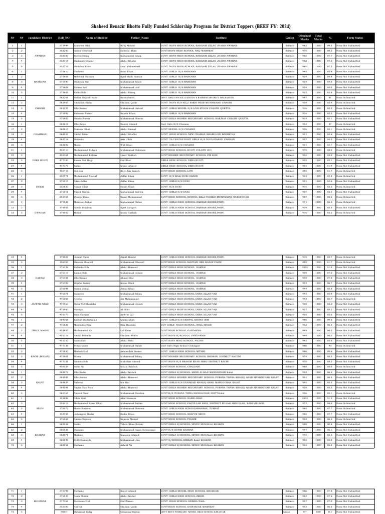 District Toppers List With Form Status, 2024 | PDF