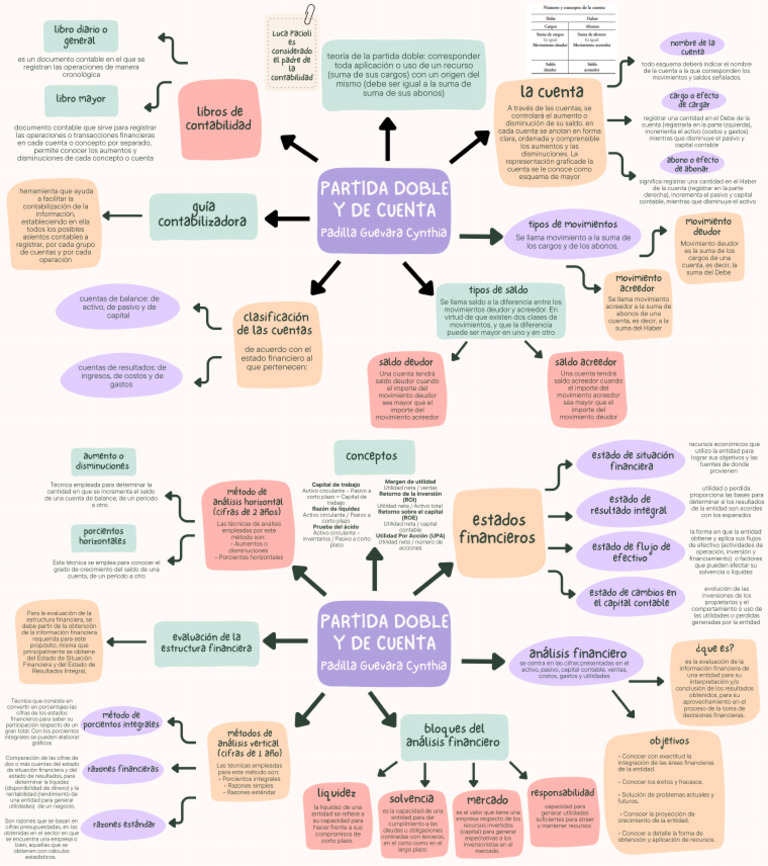 Mapa Mental Unidad 3 | PDF