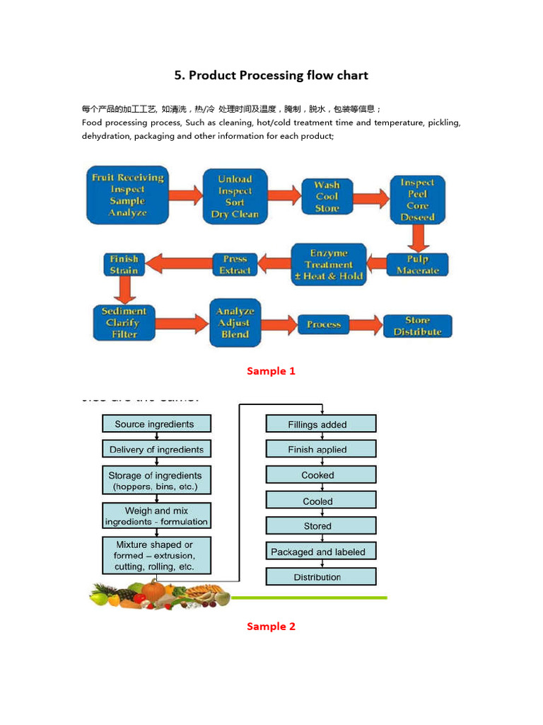 Product Processing Flow Chart | PDF