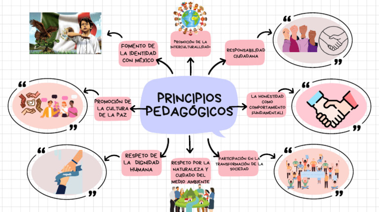 Mapa mental principios pedagógicos | PDF