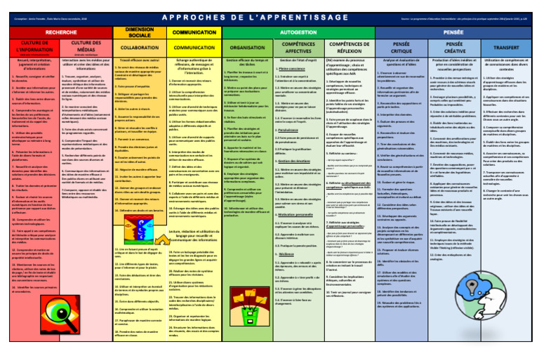 Tableau Des Approches de Lapprentissage PÉI | PDF