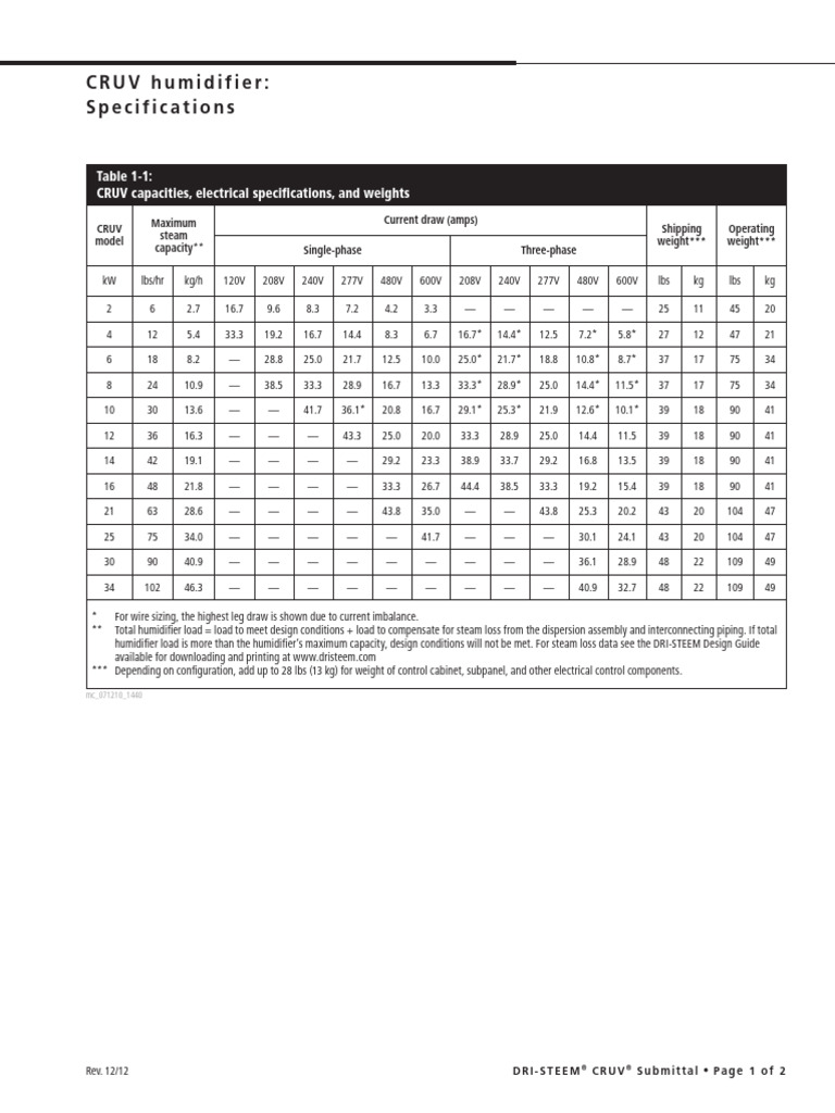 Submittalspec Cruv | PDF