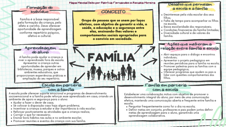 Mapa Mental Família_POS EEIT (1) | PDF