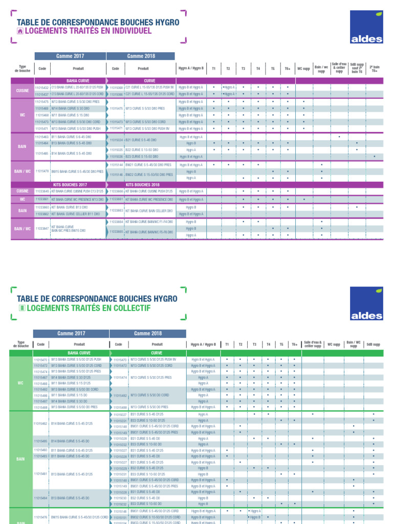AT2018 Equival Codes Bouches Bahia | PDF