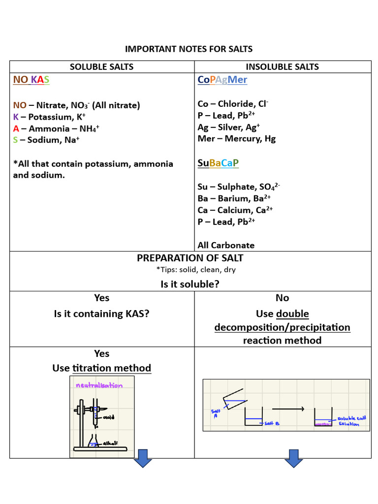 Important Notes For Salts | PDF