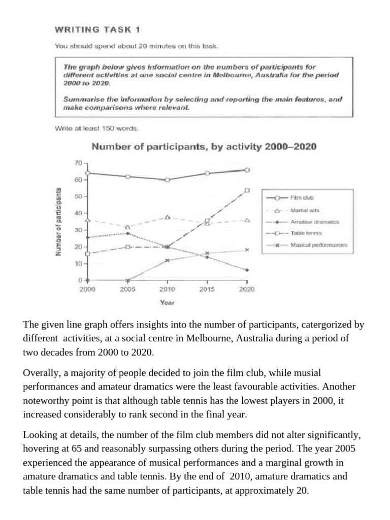 The given line graph offers insights into the number of participants pdf