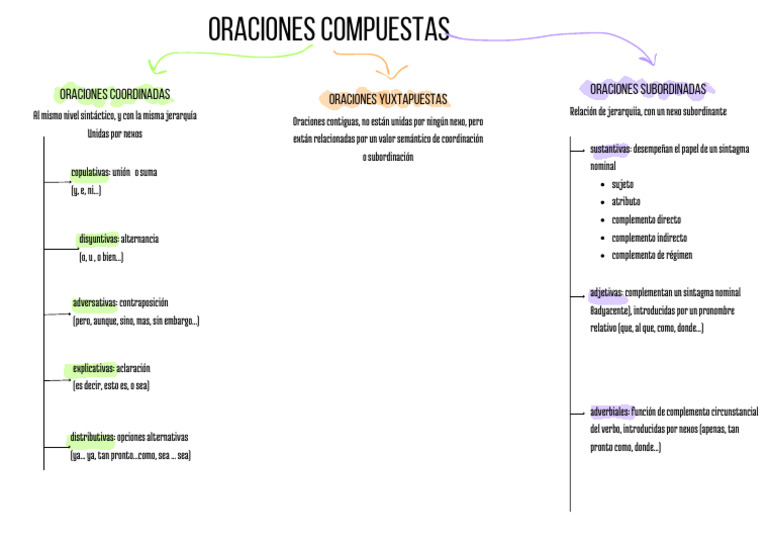 Tipos de Oraciones Compuestas y Sus Funciones | PDF | Oración ...