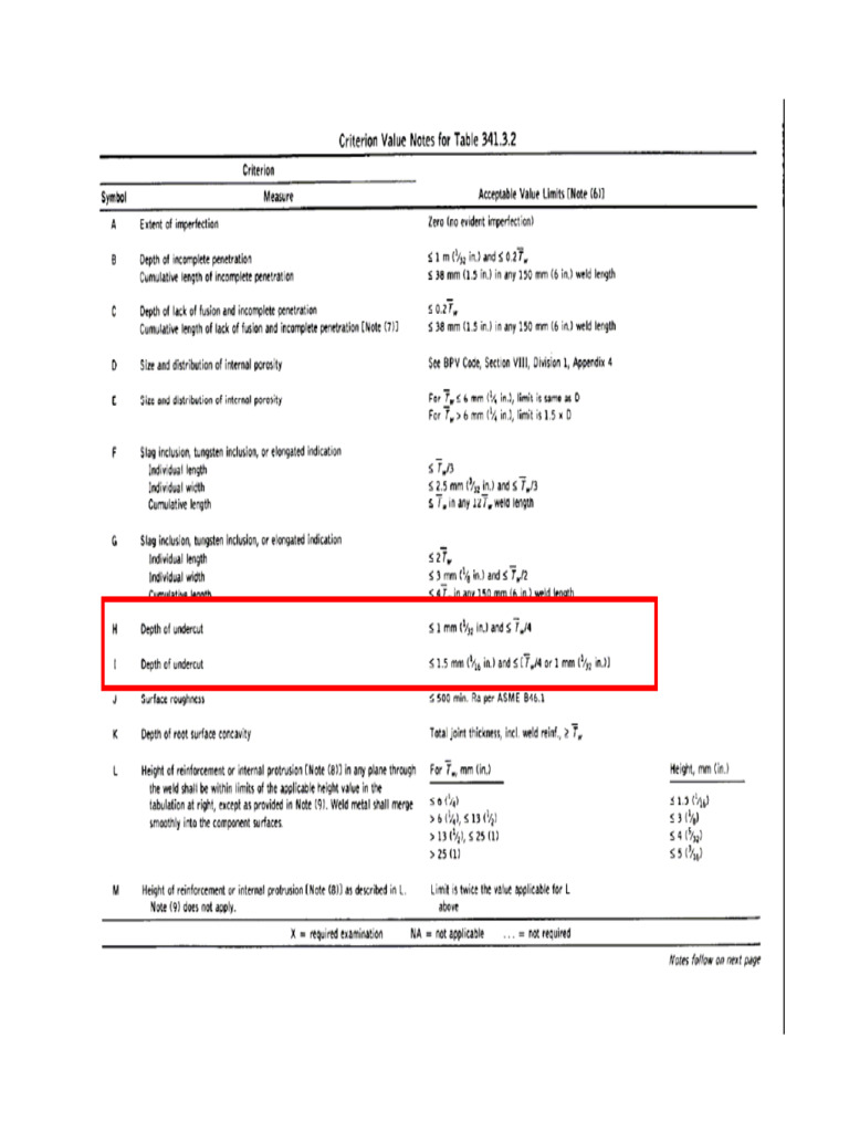 Table 341.3.2 | PDF