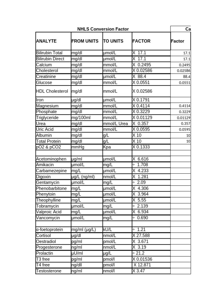 NHLS Conversion Factors | PDF