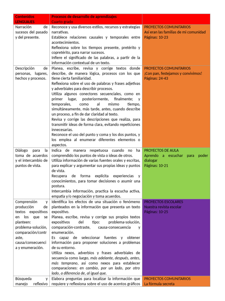 4to Avance Programatico Anual | PDF