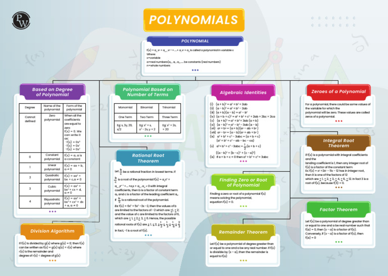 Polynomials - Mind Map | PDF