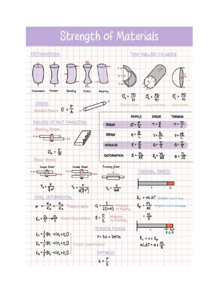 Strength Of Materials Notes Pdf