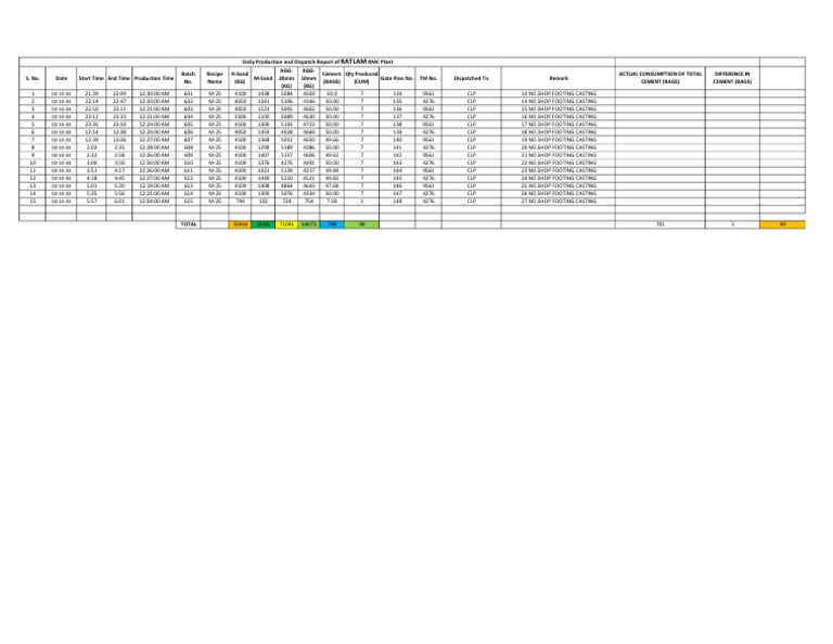 RMC Plant Report 02-10-2024 | PDF