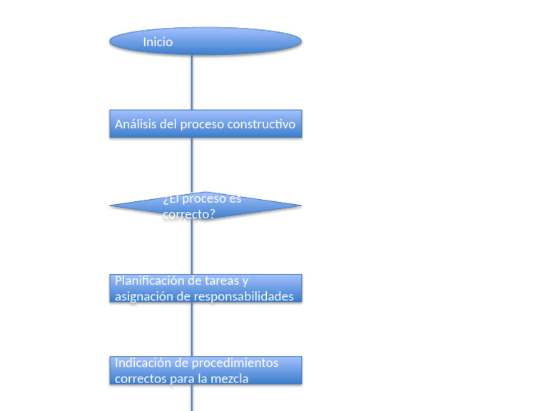 Flowchart Supervision Proceso Constructivo v3 | PDF