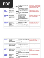 Table Tenses