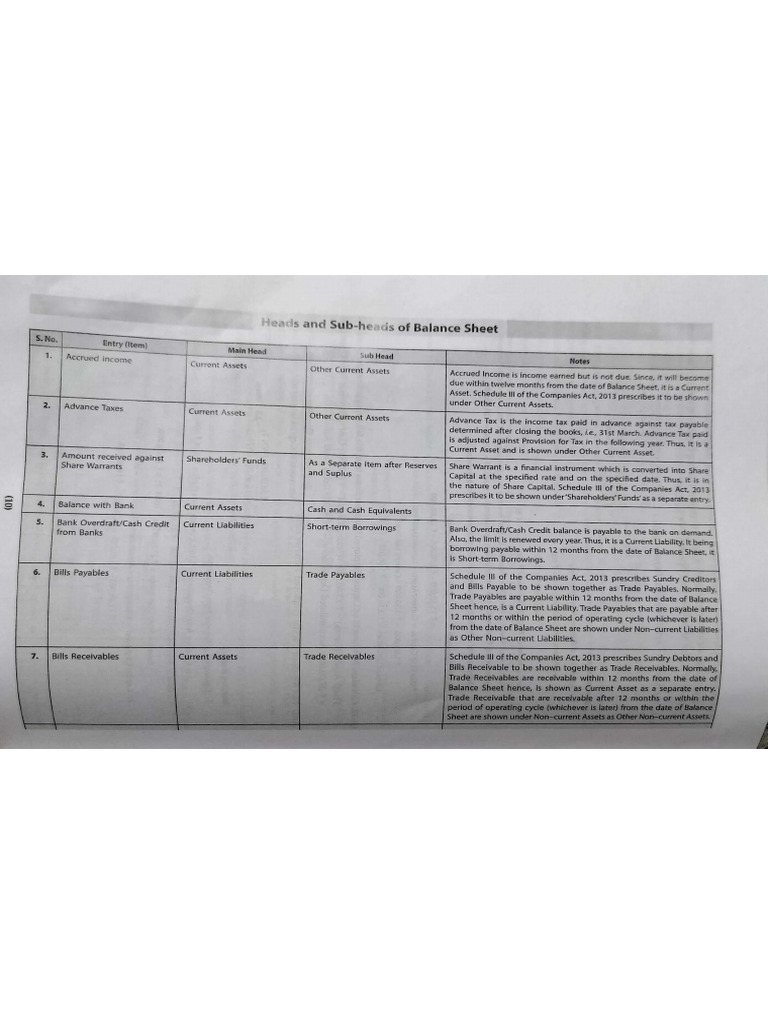 Financial statements Main head and sub head | PDF