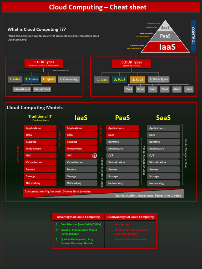Cloud Computing Cheatsheet | PDF