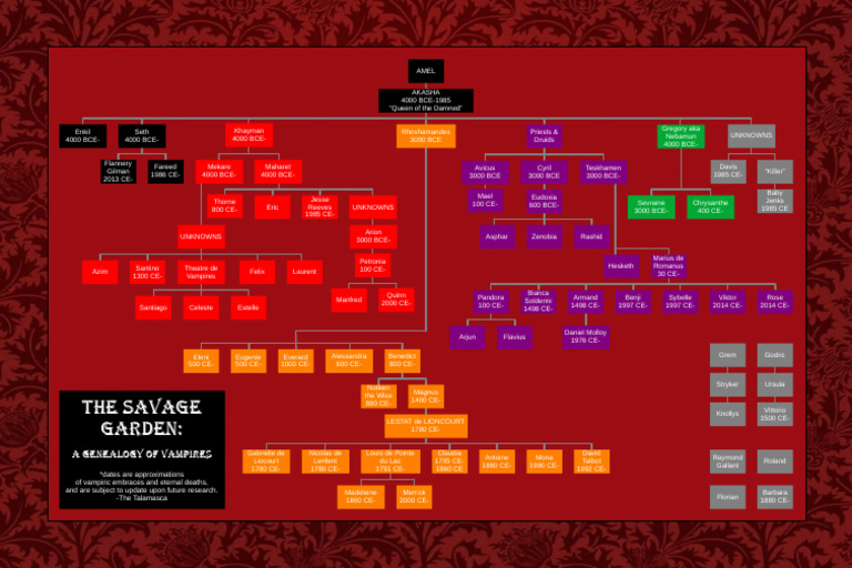 Vampire Chronicles Genealogy | PDF