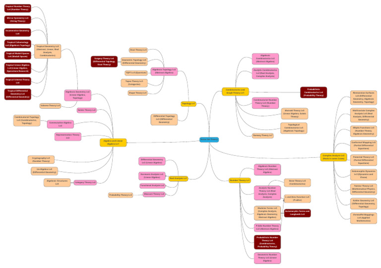 Math Mind Map Surgery Path | PDF