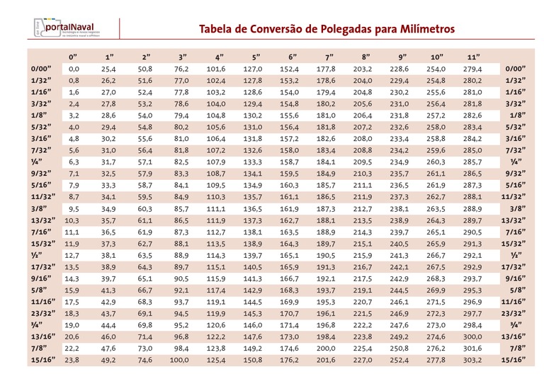 Tabela Conversao Pol - MM | PDF