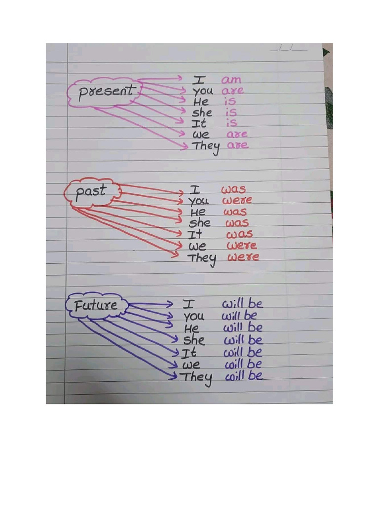 Grammar Short Notes | PDF