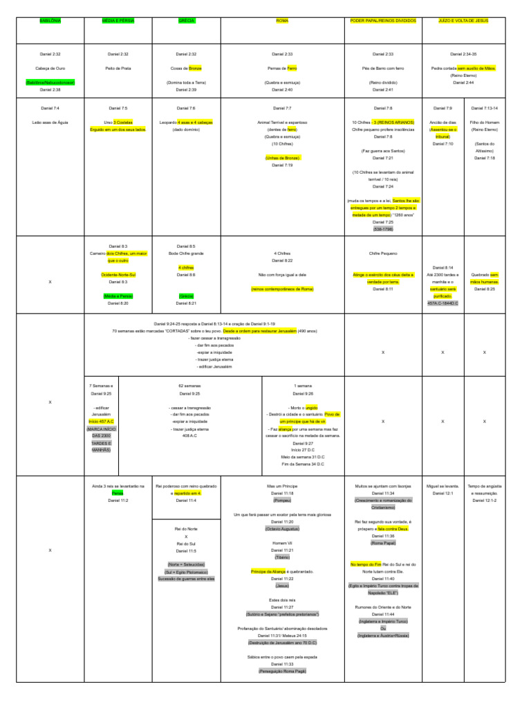 Diagrama Profético Daniel | PDF
