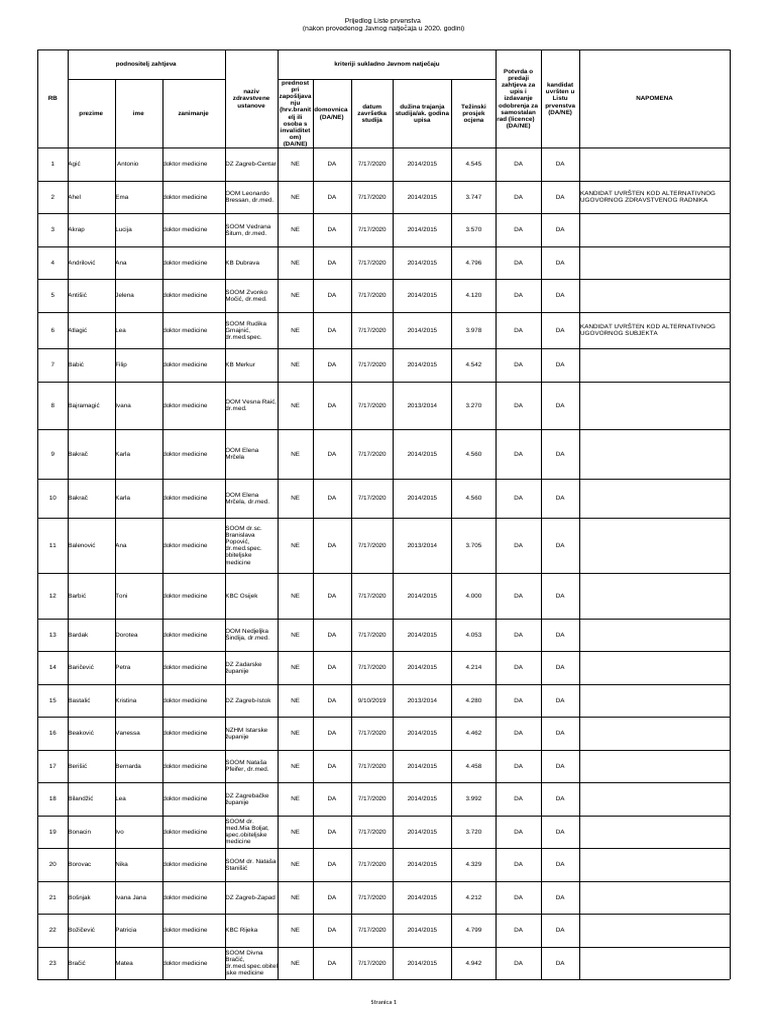 Prijedlog Liste Prvenstva II. RPN 2020.g. | PDF