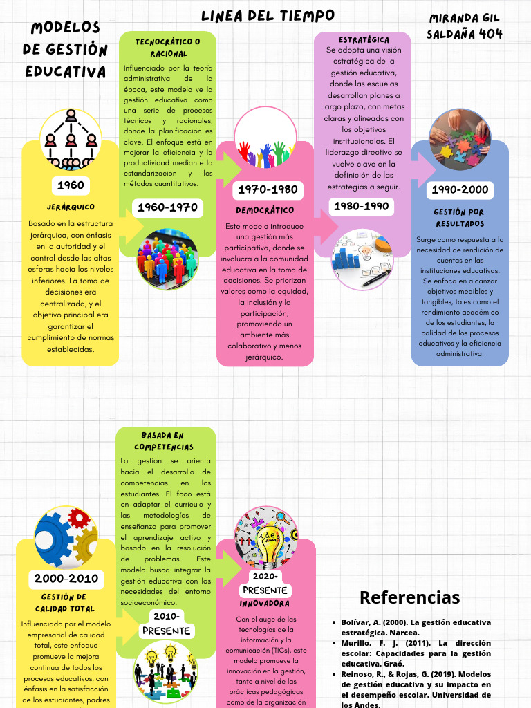 Linea Del Tiempo Tipos de Liderazgo | PDF
