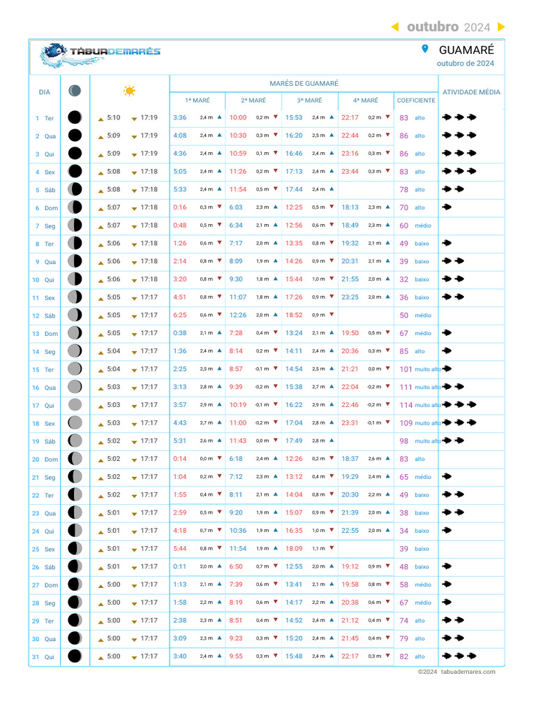 Tábua De Marés 2024 De Guamaré Rio Grande Do Norte Para Ir à Pesca Pdf