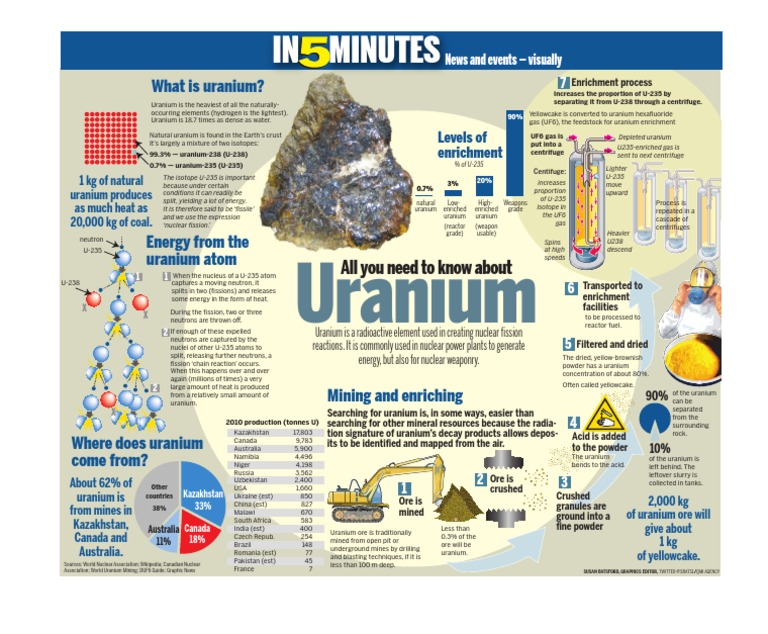 Uranium Uranium Enriched Uranium