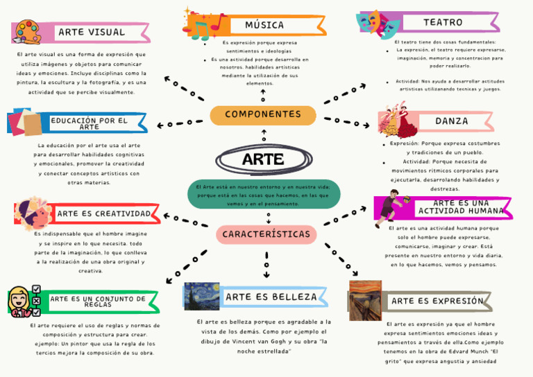 Arte, Organizador Visual | PDF
