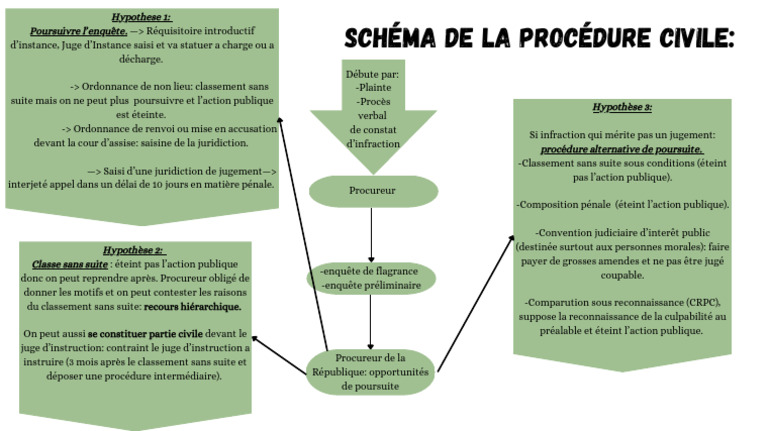 Schéma de La Procédure Civile | PDF