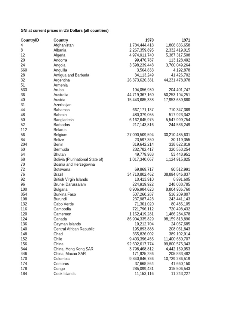 GNI Data for Bhutan 2022-2023 | PDF