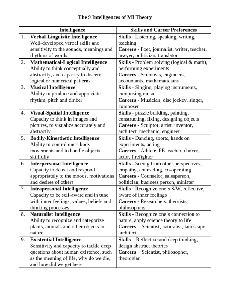 Understanding the 9 Intelligences of MI Theory | PDF | Intelligence ...