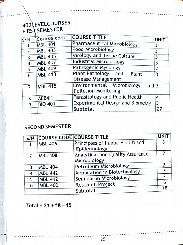 400 Level Course Content | PDF