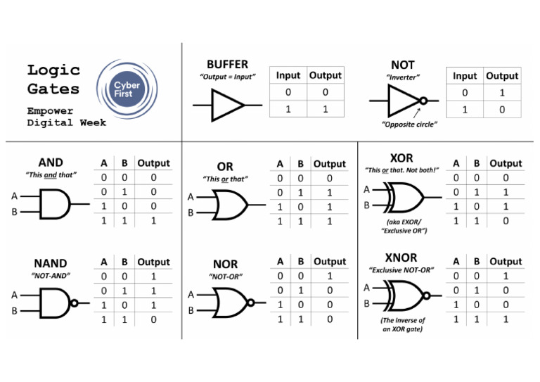 ECW21 NCSC Logic Gate Cheat Sheet | PDF