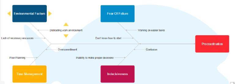 FishBone Diagram | PDF