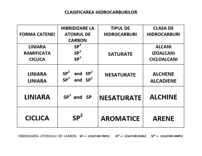 Clasificarea Hidrocarburilor Compress | PDF