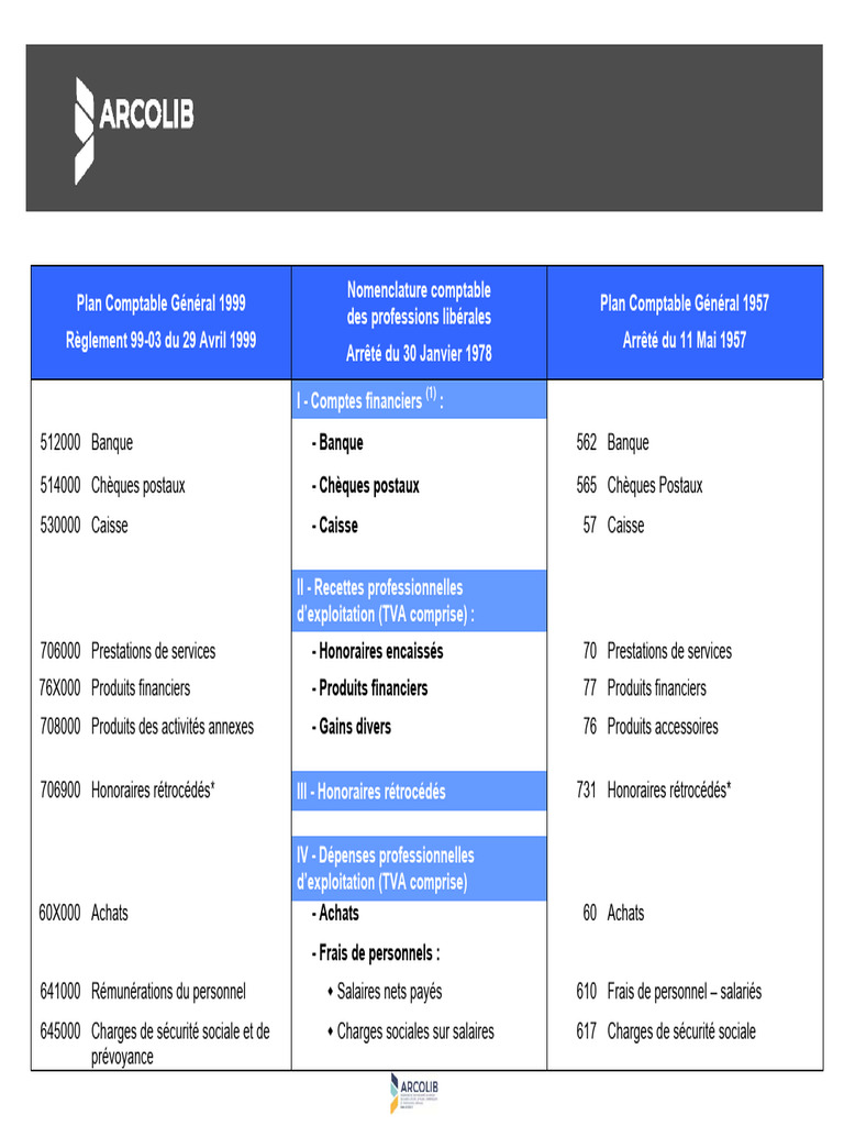 Plan Comptable Notarial | PDF
