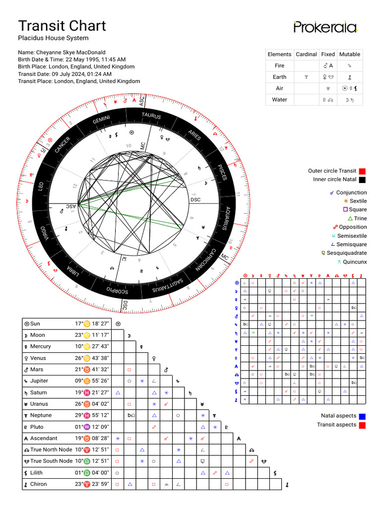 Cheyanne Skye MacDonald Transit Chart PDF