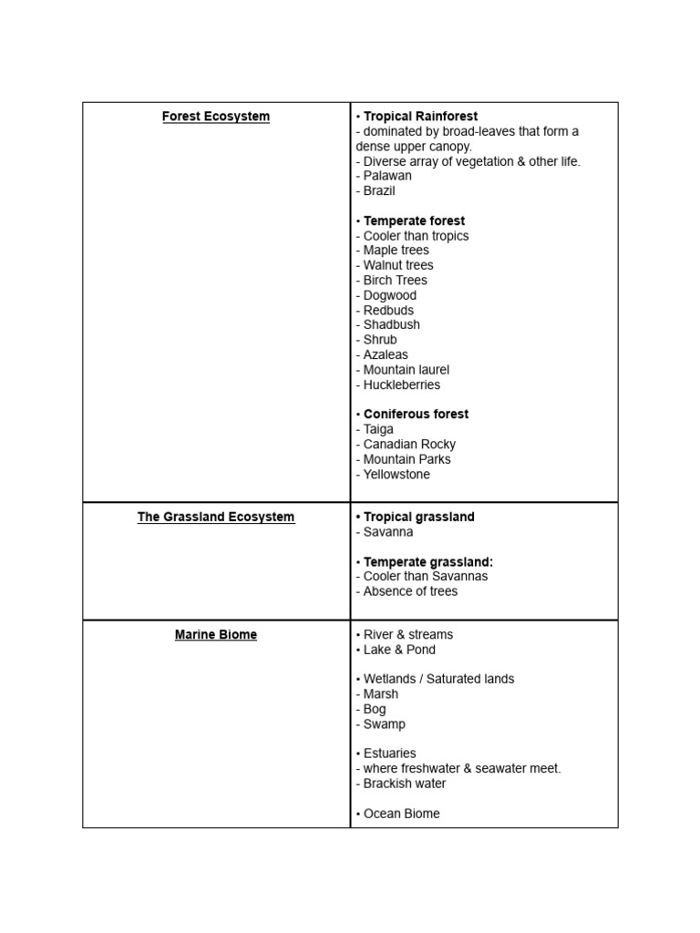 Types of Ecosystems - 120044 | PDF